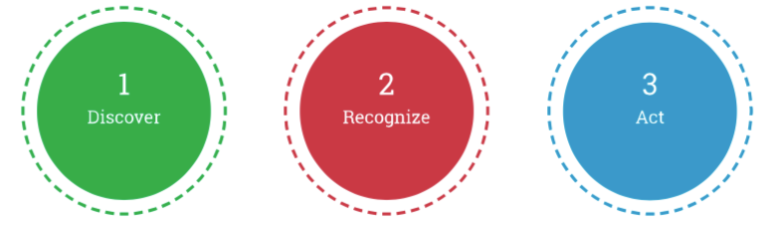 Everything DiSC + Emotional Intelligence = Agile EQ - Corporate Teams