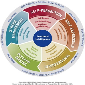 Emotional Intelligence Model