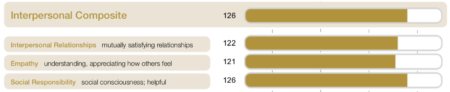 Emotional Intelligence Interpersonal Composite